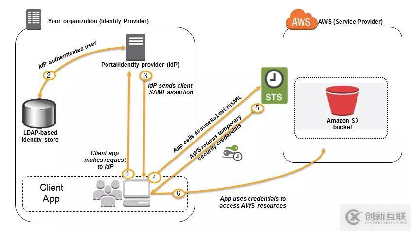 AWS 身份及验证服务（四）