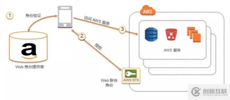 AWS 身份及验证服务（四）