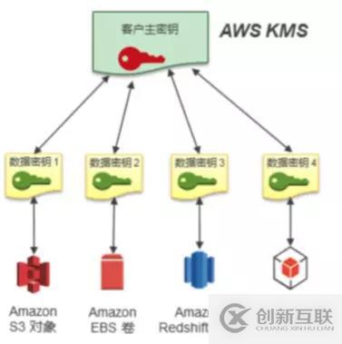 AWS 身份及验证服务（四）