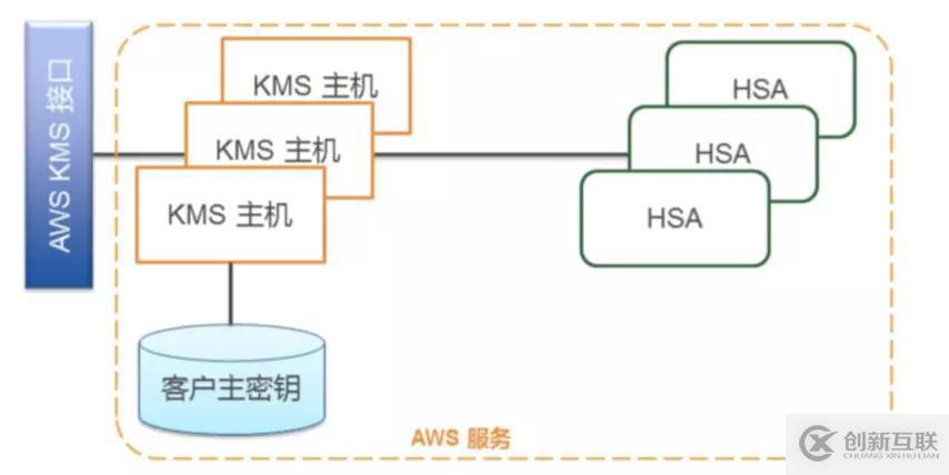 AWS 身份及验证服务（四）