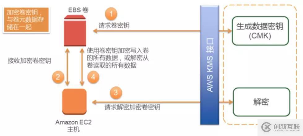 AWS 身份及验证服务（四）