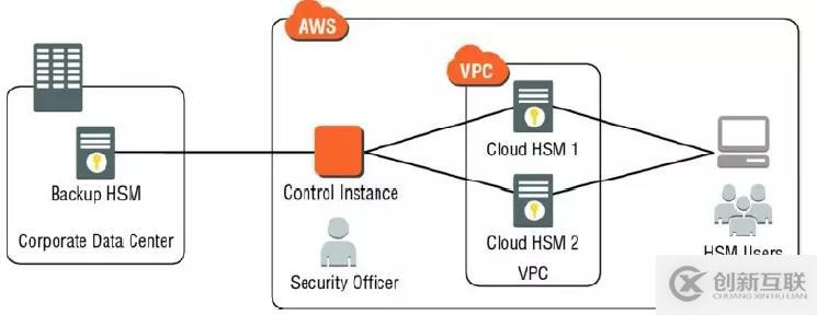 AWS 身份及验证服务（四）