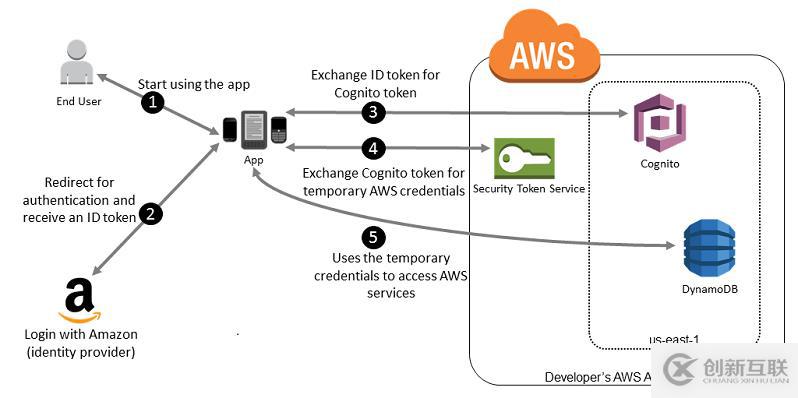 AWS 身份及验证服务（四）