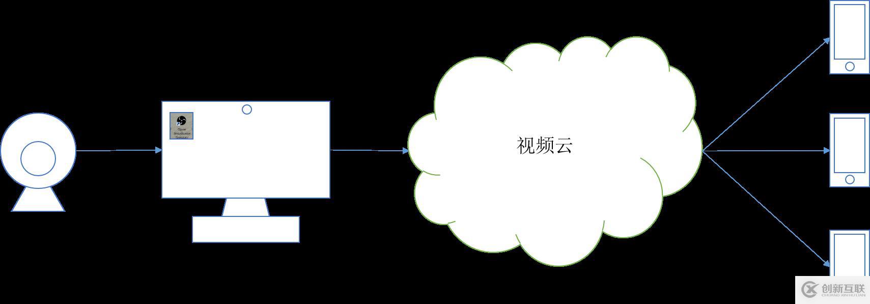 Nginx学习之配置RTMP模块搭建推流服务