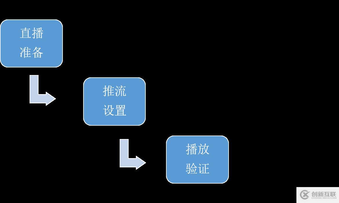 Nginx学习之配置RTMP模块搭建推流服务