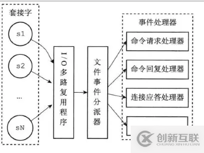 redis多路复用原理是什么以及常见问题有哪些