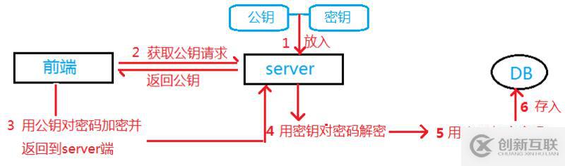 怎么在node中对密码进行加密