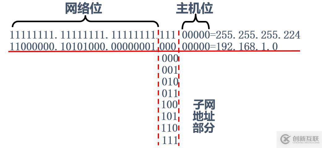 IP地址子网划分