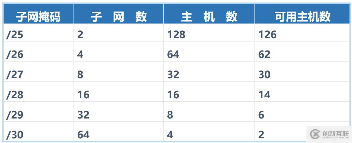 IP地址子网划分