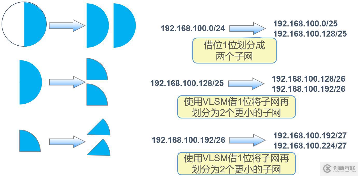 IP地址子网划分