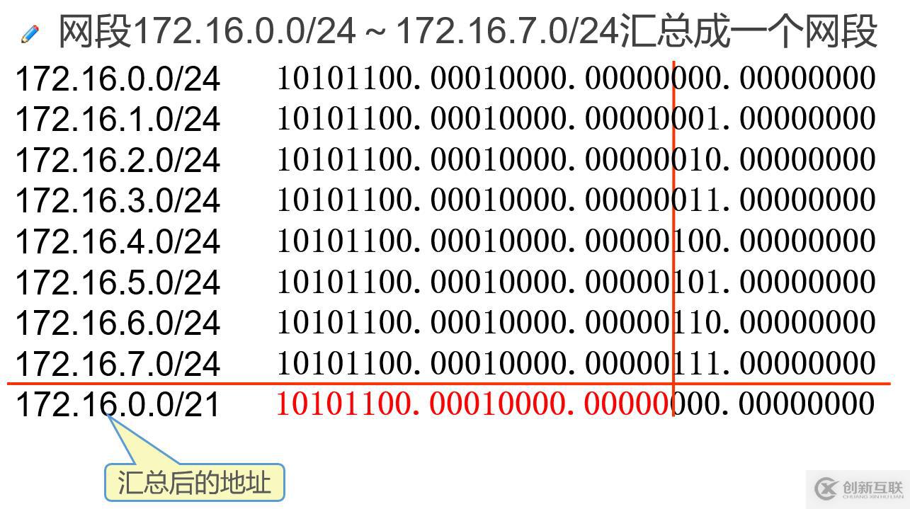 IP地址子网划分