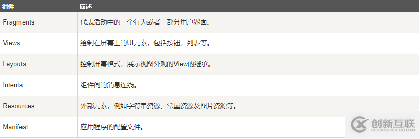 Android中有哪些应用程序组件