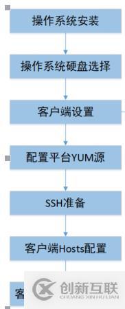 大数据平台如何使用搭建脚本一键安装OS