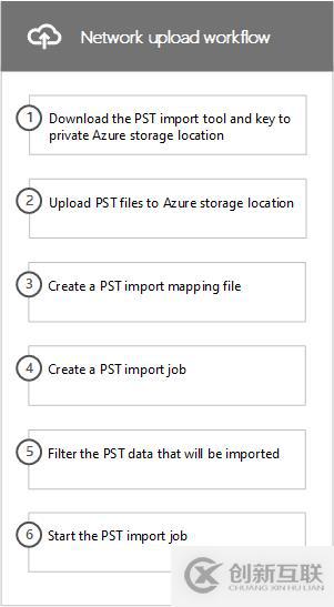 Office365跨订阅迁移邮箱-批量导入用户PST文件