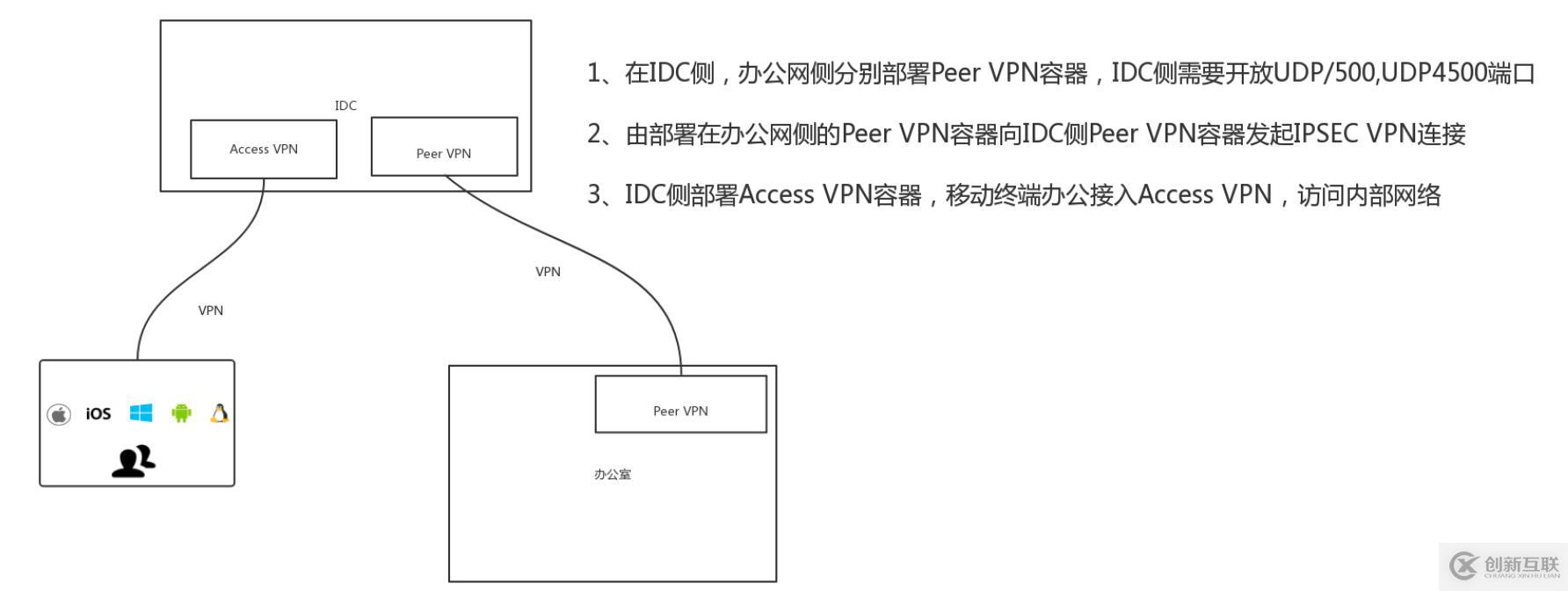 IDC和企业分支机构组网配置