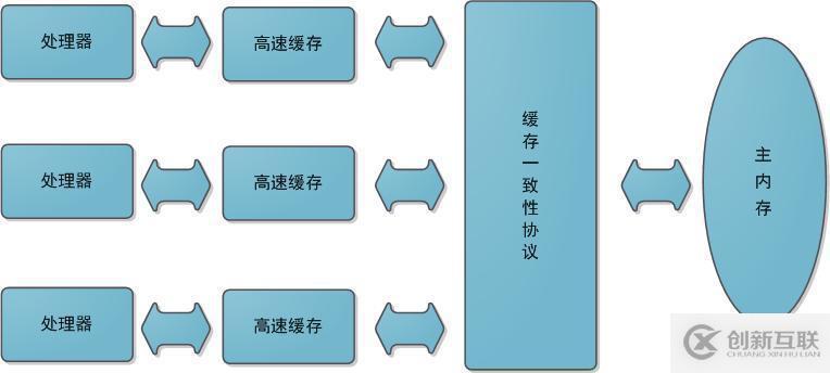 Java内存模型的用法