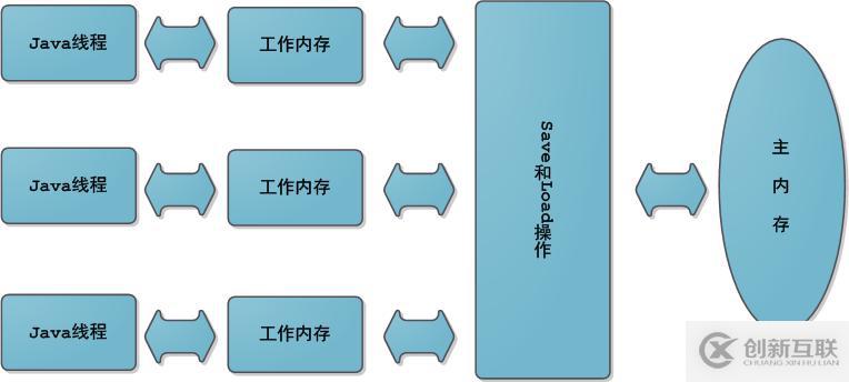 Java内存模型的用法