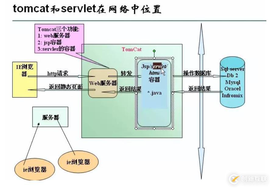 Tomcat学习笔记