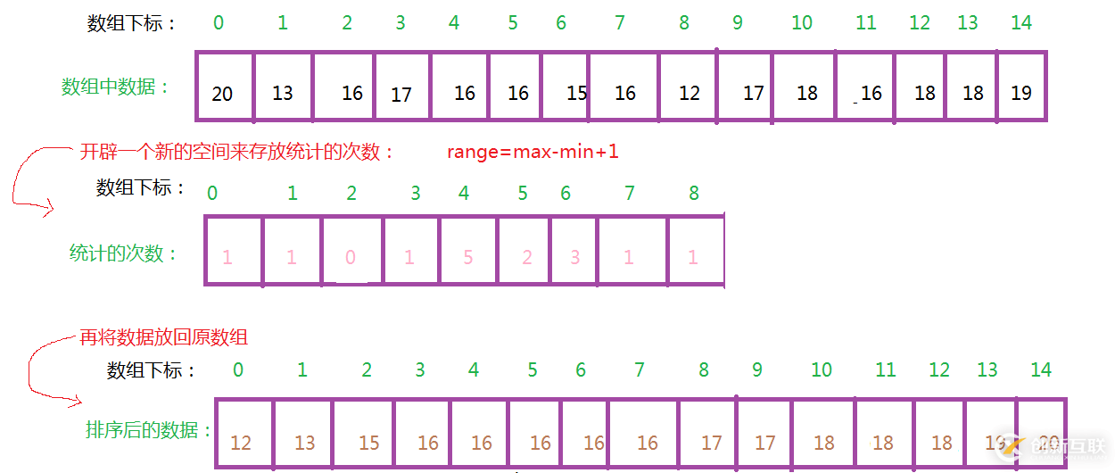 C++ 中怎么实现计数排序