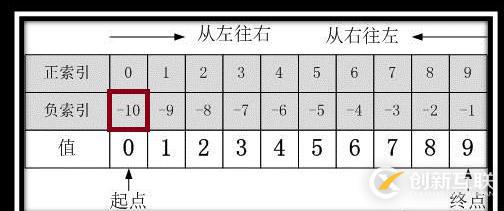 Python序列类型切片取值彻底剖析