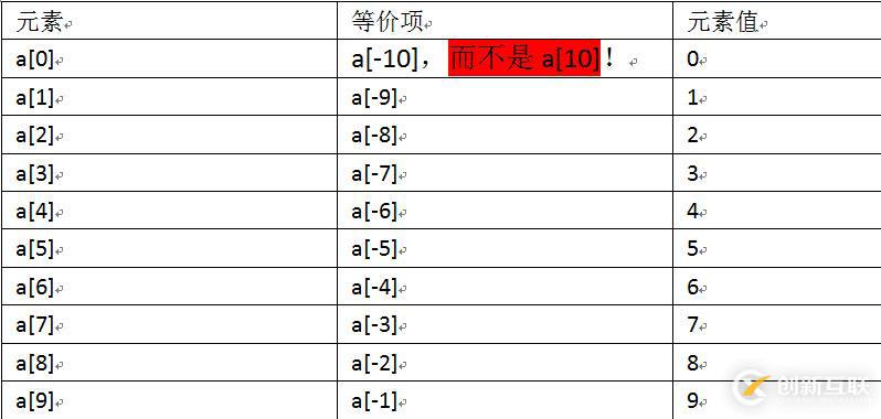 Python序列类型切片取值彻底剖析