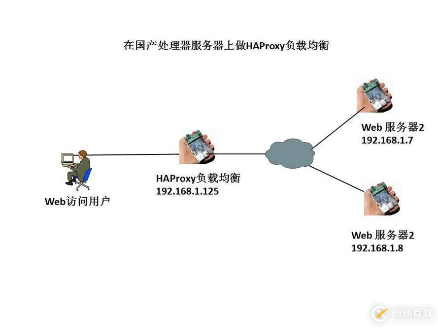 在国产处理器服务器上做HAProxy负载均衡