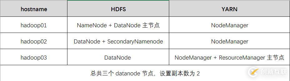 hadoop分布式集群的搭建过程