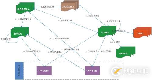 大数据量下的高并发分布式访问控制（ACL）优化方案(一)