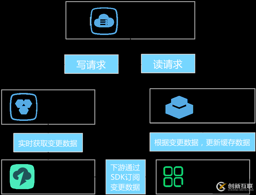 如何解决服务器端缓存失效的问题