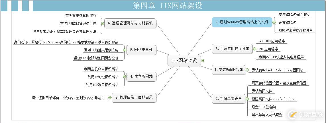 MCSE笔记 第四章 IIS网站架设