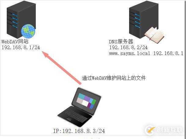 MCSE笔记 第四章 IIS网站架设