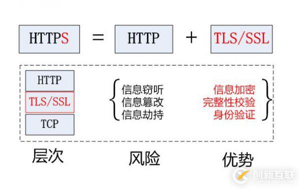 HTTPS加密对我们的网站优化推广有什么影响