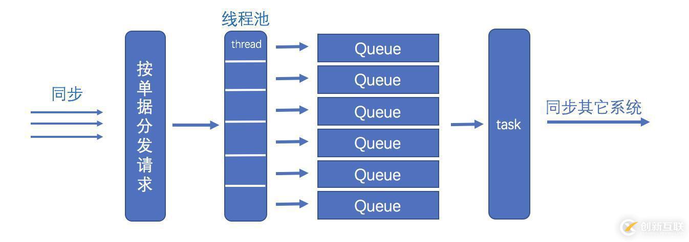 java多线程在项目中的应用