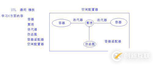 初识STL 剖析list部分源码