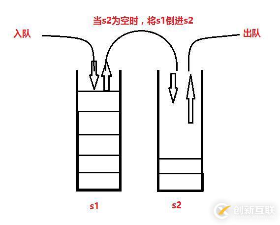 【数据结构】 两个栈实现一个队列【面试】