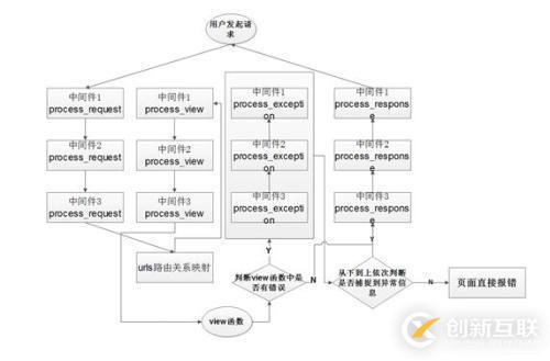 django form表单插件，中间件，缓存，信号