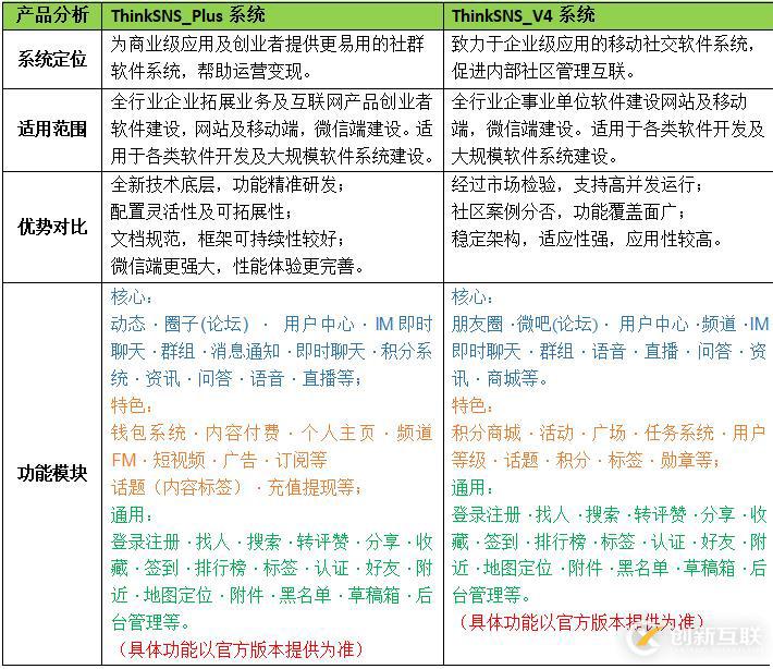 开源社交系统ThinkSNS+和ThinkSNS V4区别在哪里