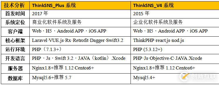 开源社交系统ThinkSNS+和ThinkSNS V4区别在哪里