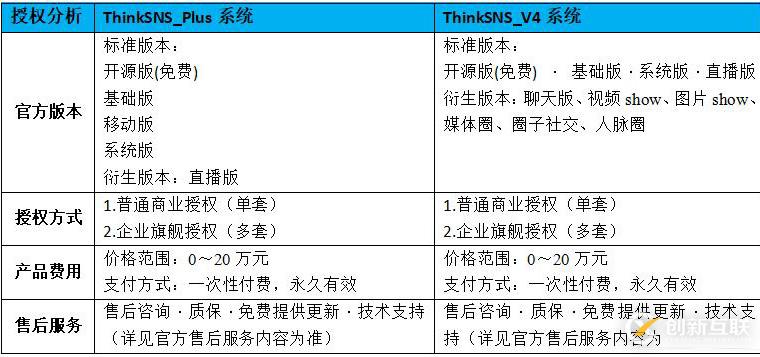 开源社交系统ThinkSNS+和ThinkSNS V4区别在哪里