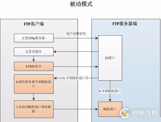 FTP的主动模式和被动模式的相关知识