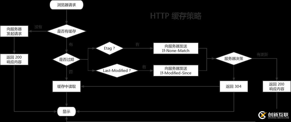 HTTP缓存的作用和规则简介