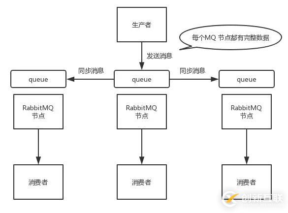 消息队列如何做到高可用呢？