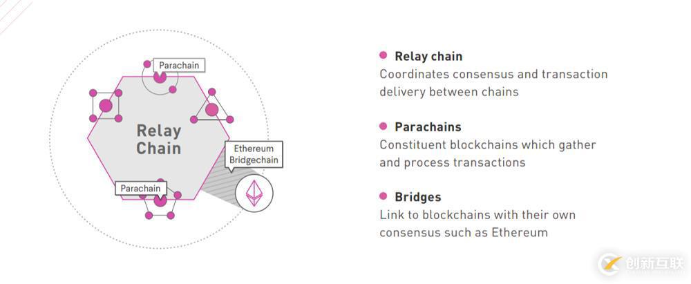 Polkadot跨链技术架构解析：与IPFS分布式的结合或带