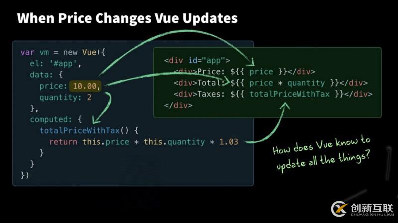 Vue.js怎么实现数据响应的方法