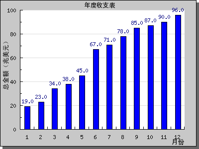 怎么在php中利用Jpgraph绘制一个柱形图