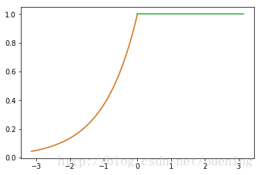 如何使用python实现傅里叶级数展开