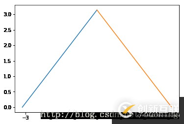 如何使用python实现傅里叶级数展开