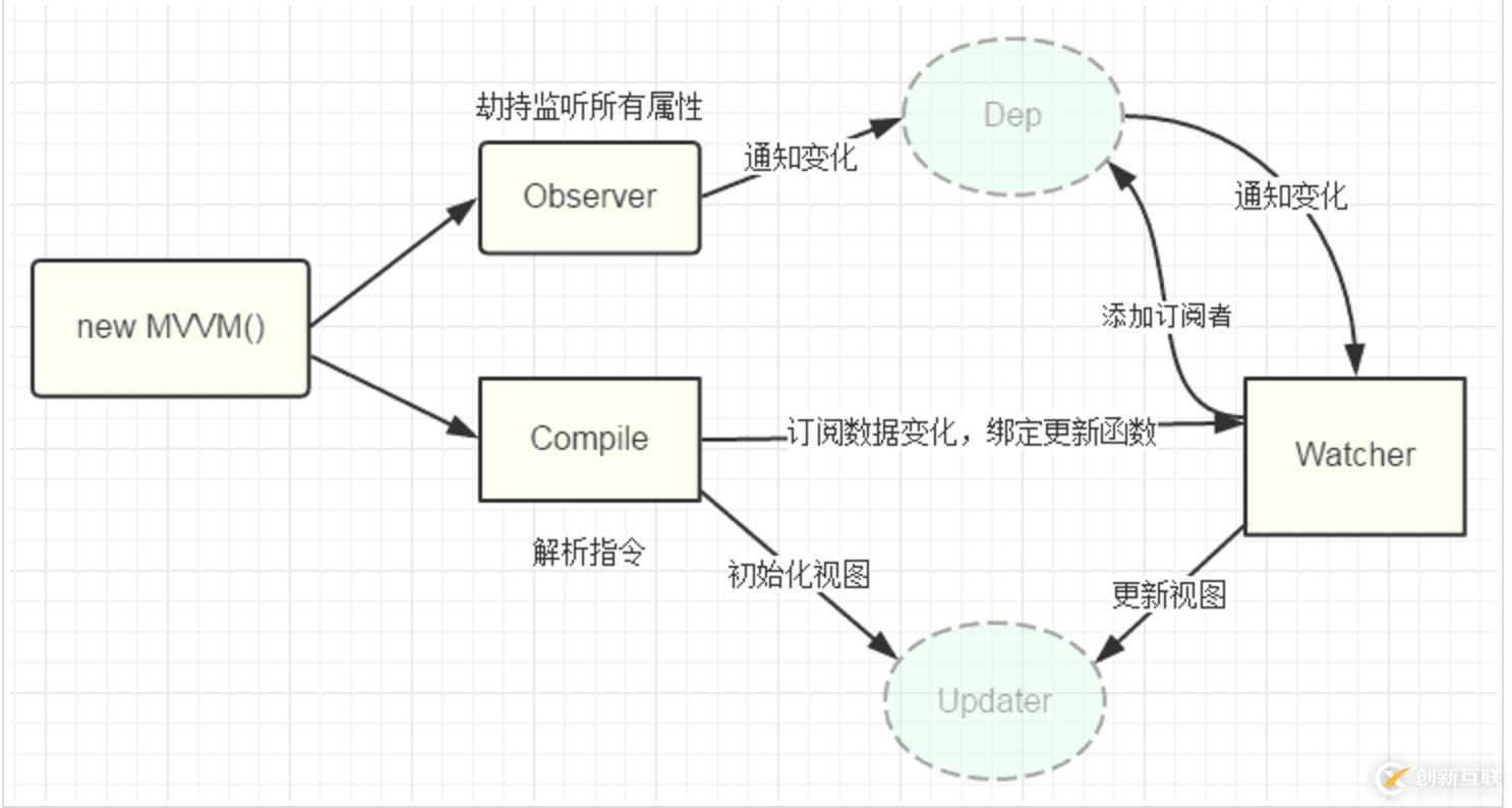 详解Vue双向数据绑定原理解析