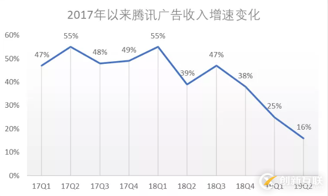 腾讯财报背后的小秘密：转型路上的未知