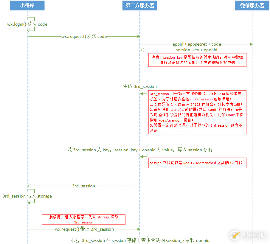 微信小程序如何获取session_key和openid